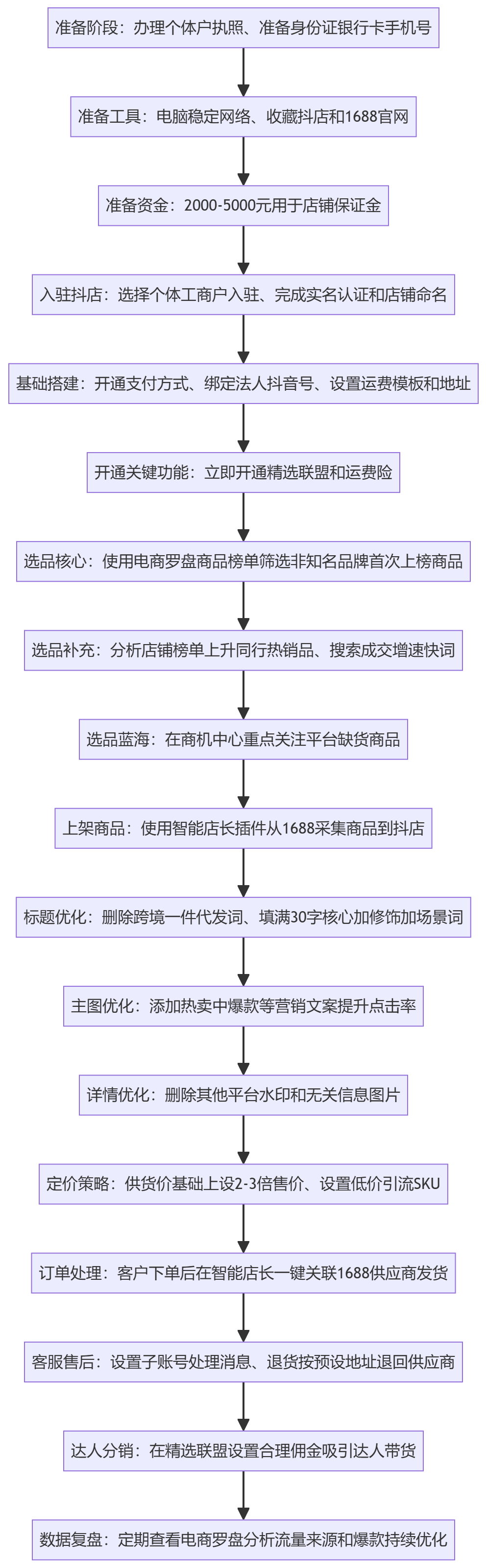 SOP执行流程图